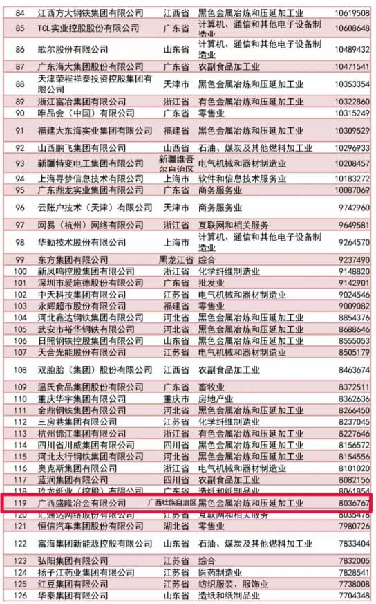 中国民营企业500强发布，盛隆冶金位居榜单119位